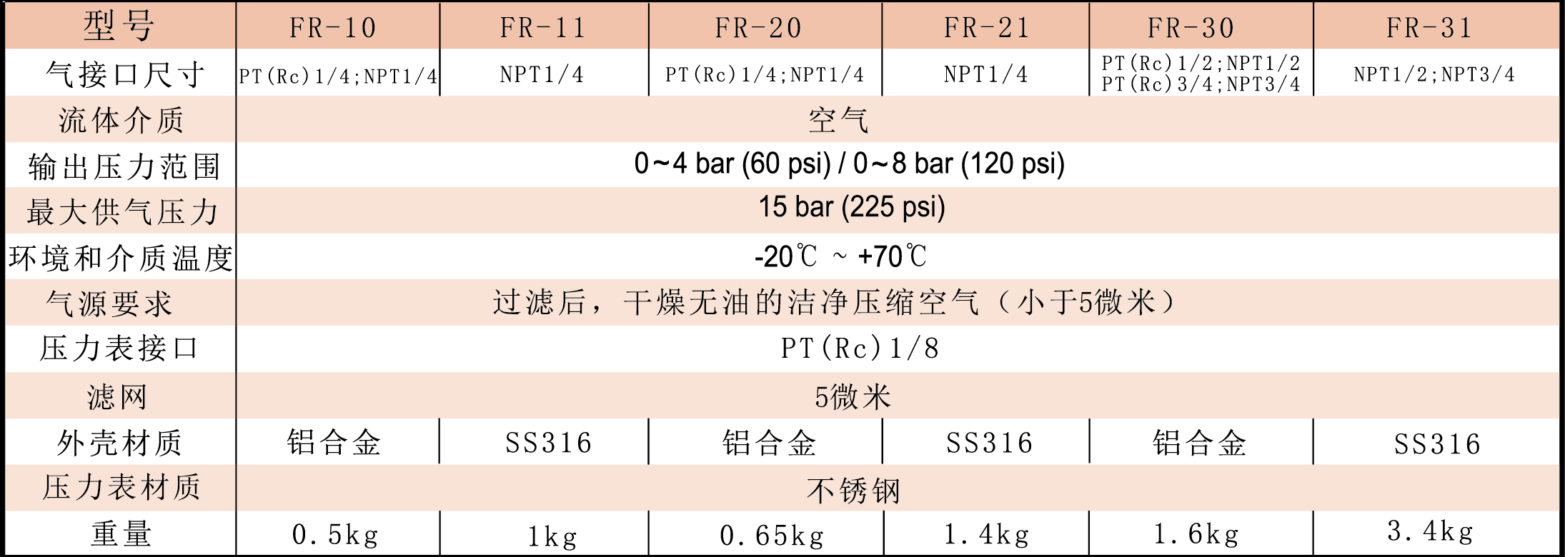 空氣過濾減壓閥